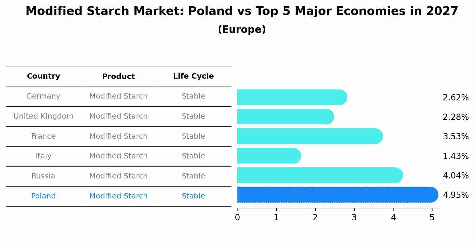 Modified Starch Market: Poland vs Top 5 Major Economies in 2027 (Europe)