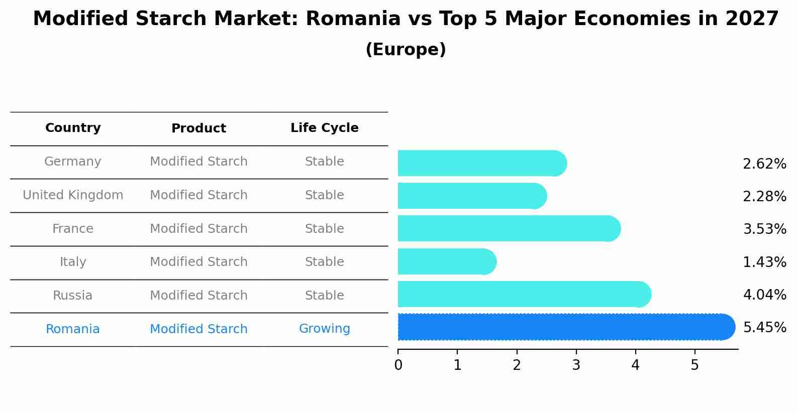 Modified Starch Market: Romania vs Top 5 Major Economies in 2027 (Europe)