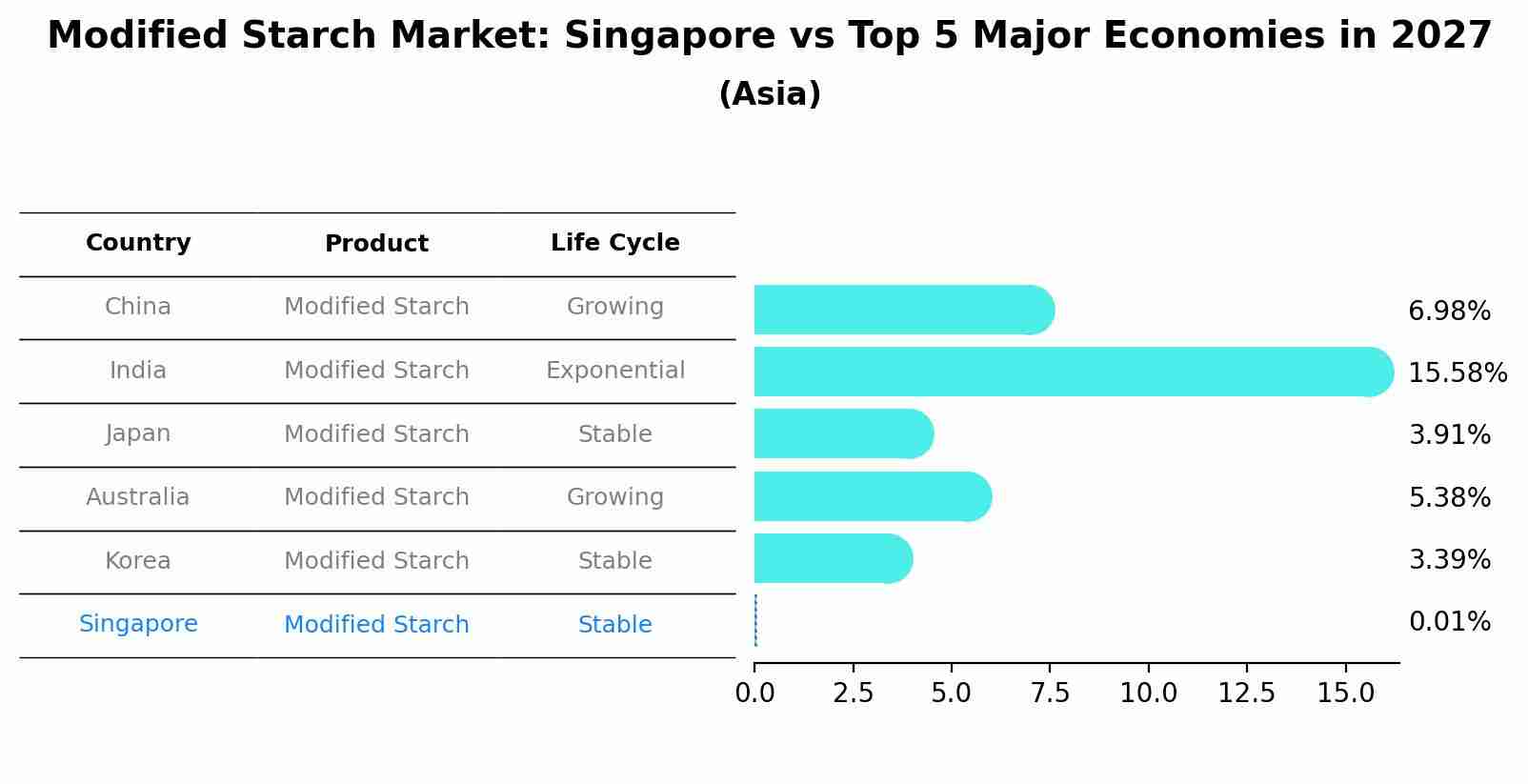 Modified Starch Market: Singapore vs Top 5 Major Economies in 2027 (Asia)