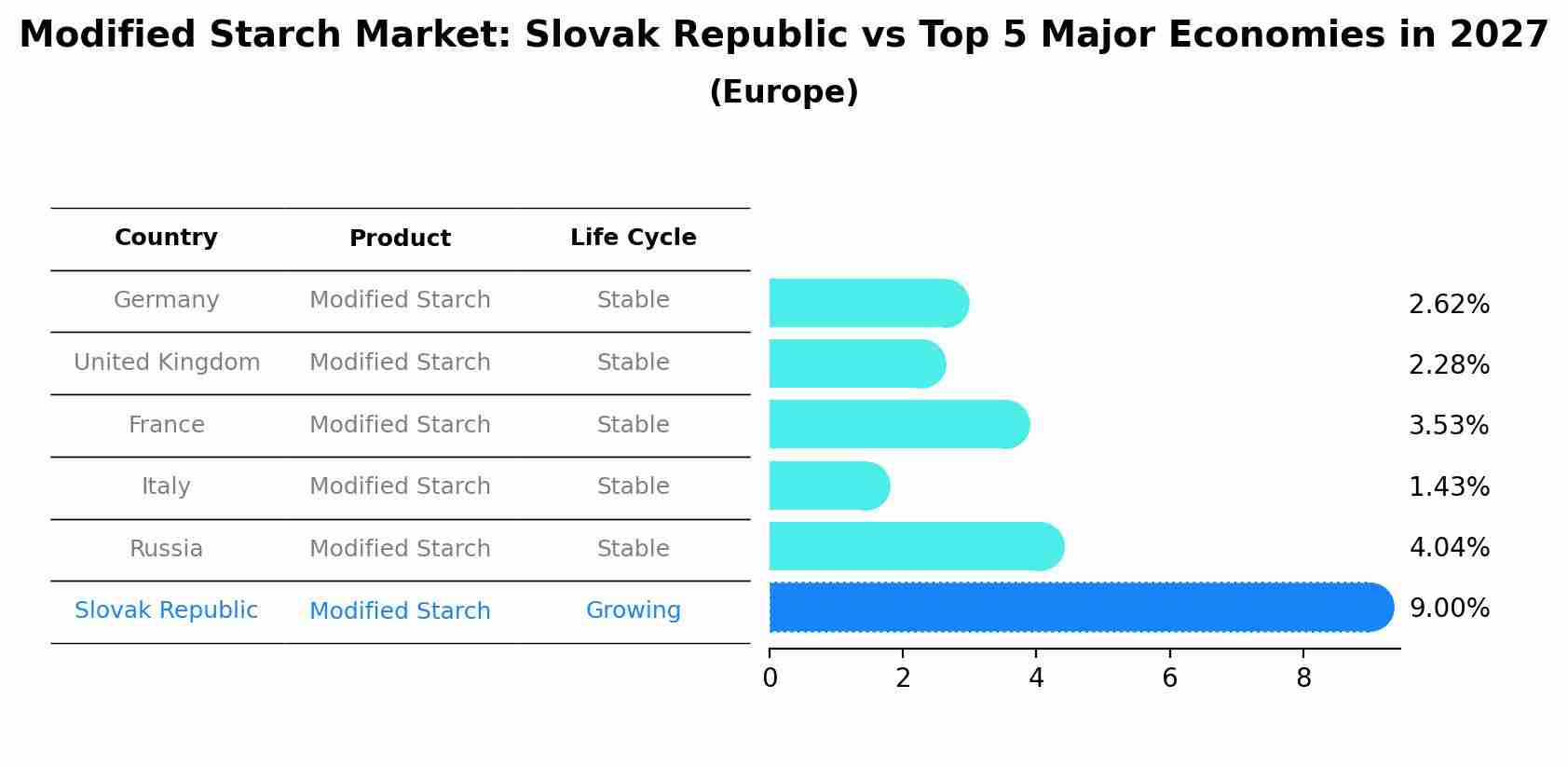 Modified Starch Market: Slovak Republic vs Top 5 Major Economies in 2027 (Europe)