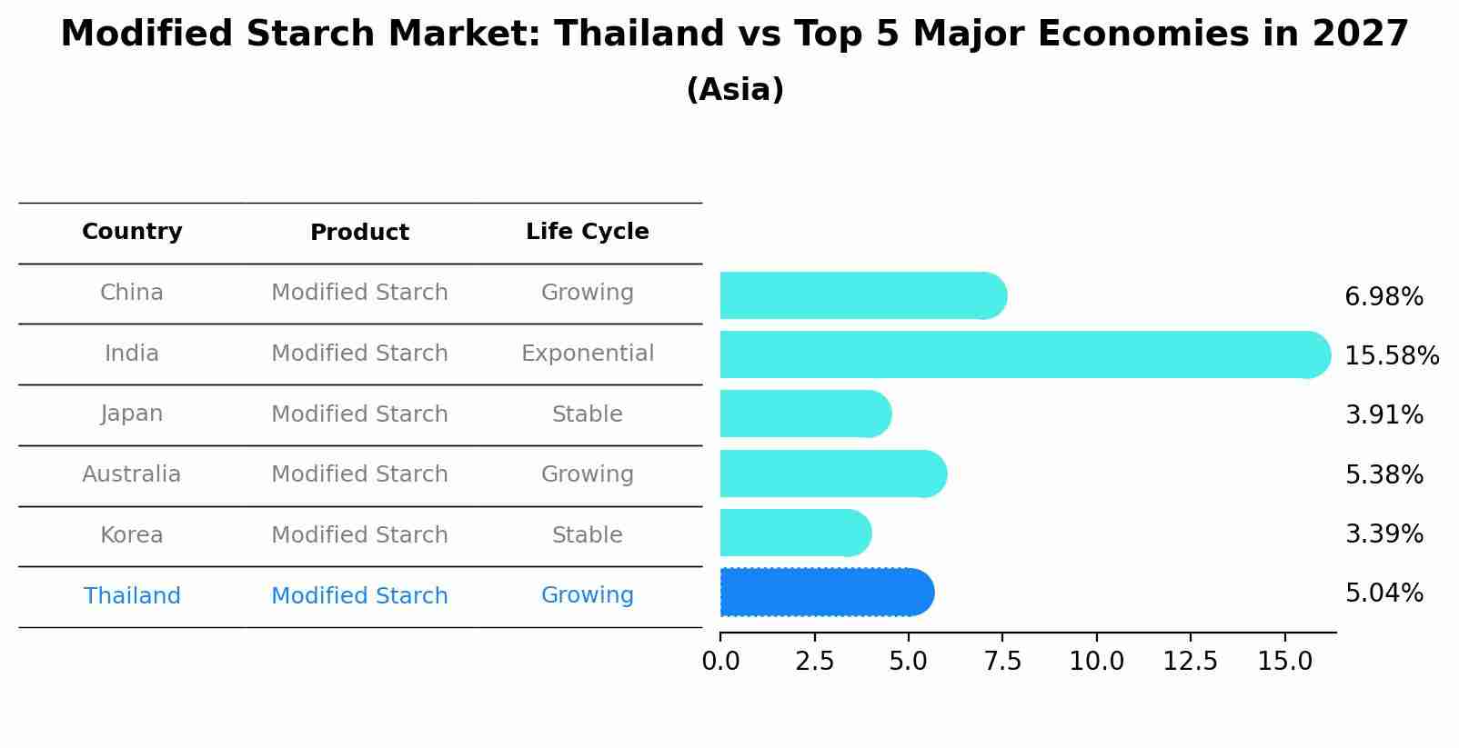 Modified Starch Market: Thailand vs Top 5 Major Economies in 2027 (Asia)