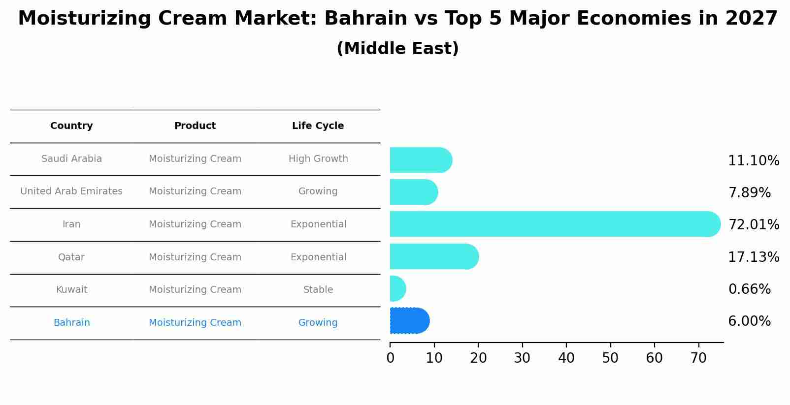 Moisturizing Cream Market: Bahrain vs Top 5 Major Economies in 2027 (Middle East)