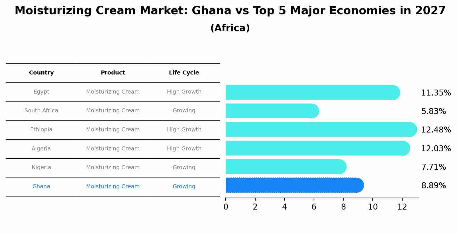 Moisturizing Cream Market: Ghana vs Top 5 Major Economies in 2027 (Africa)