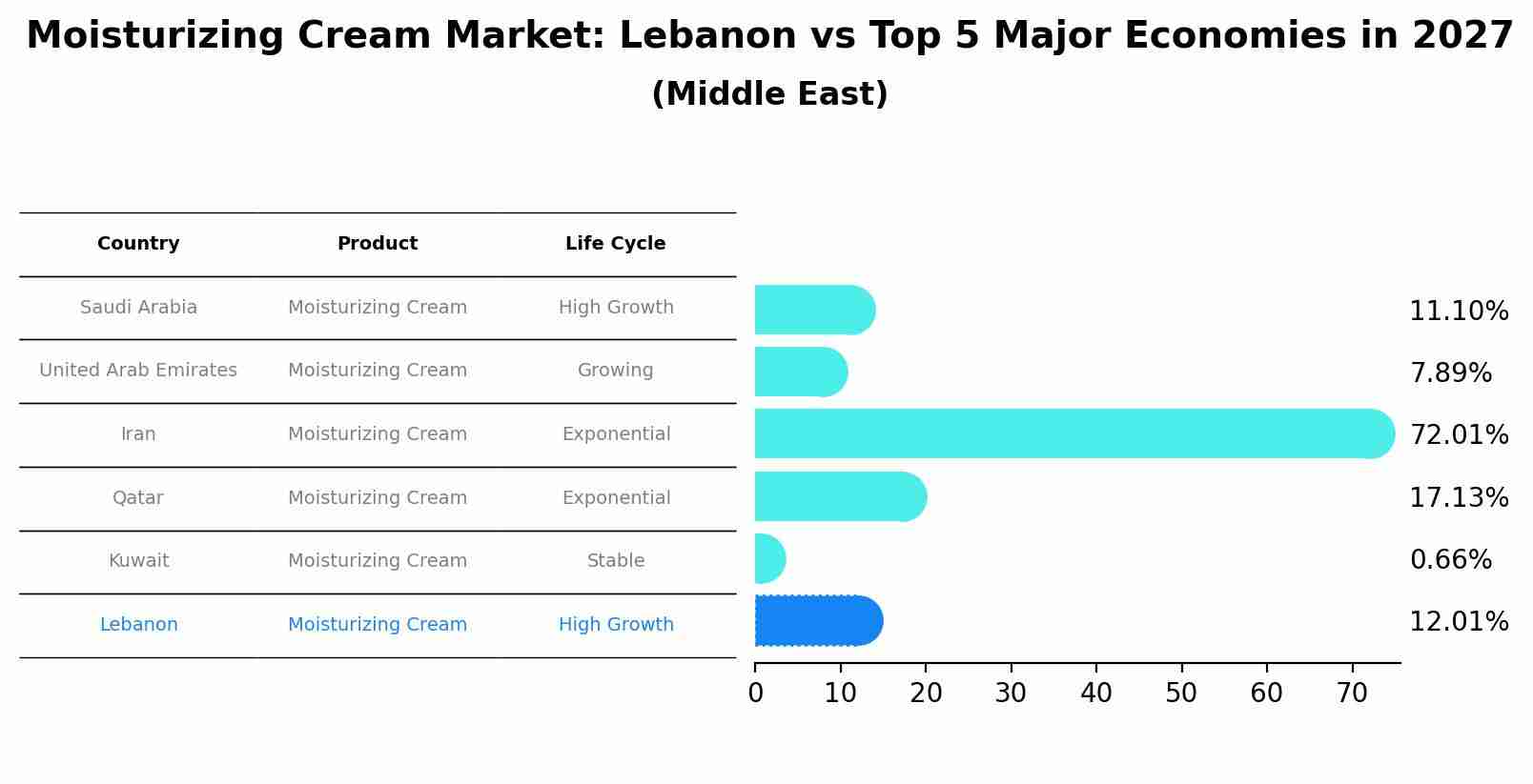 Moisturizing Cream Market: Lebanon vs Top 5 Major Economies in 2027 (Middle East)