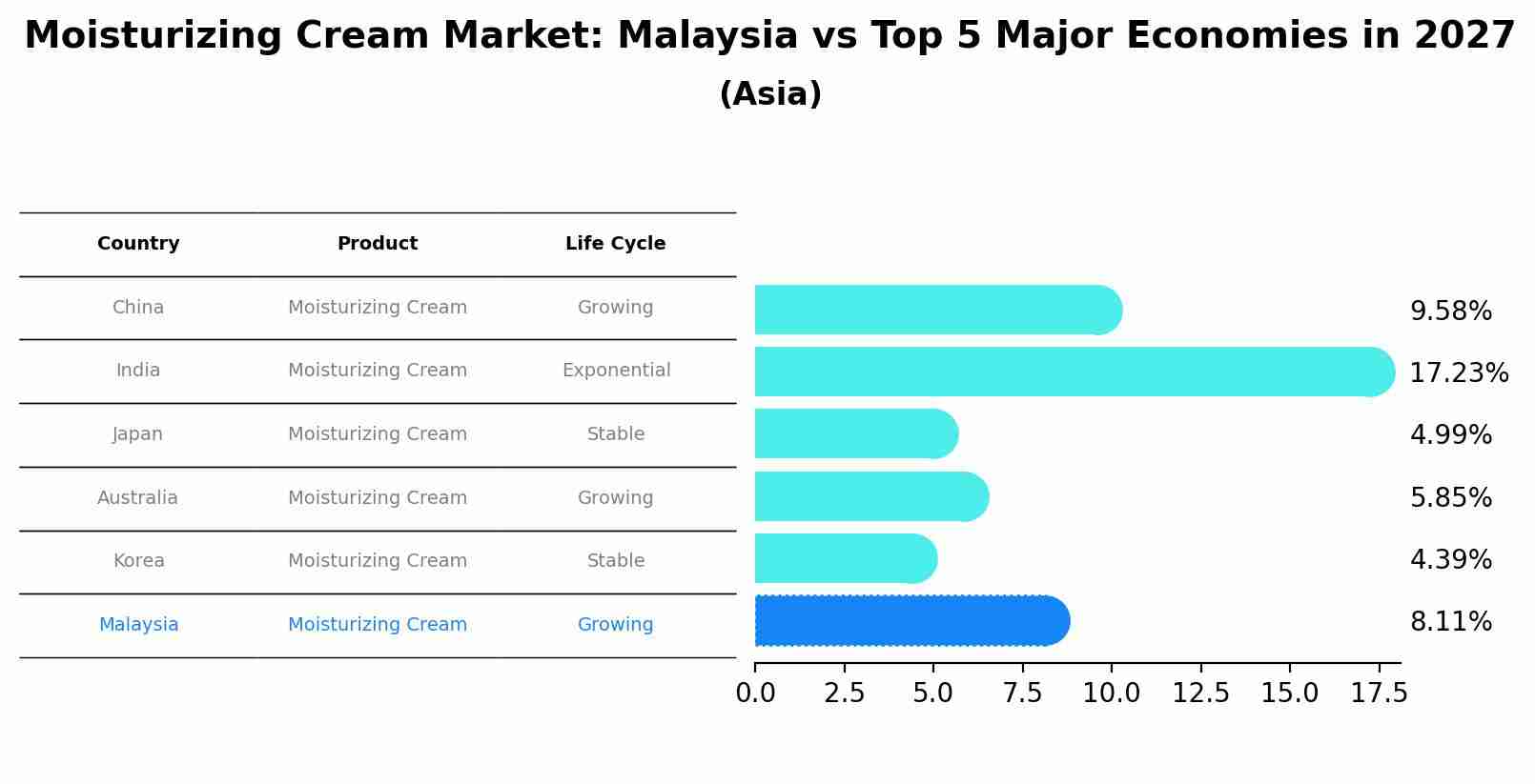 Moisturizing Cream Market: Malaysia vs Top 5 Major Economies in 2027 (Asia)