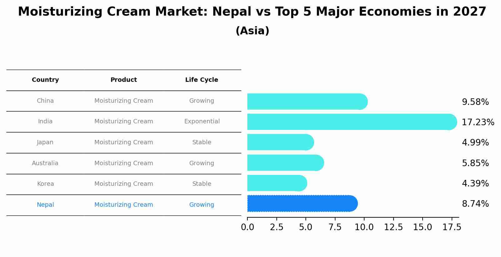 Moisturizing Cream Market: Nepal vs Top 5 Major Economies in 2027 (Asia)