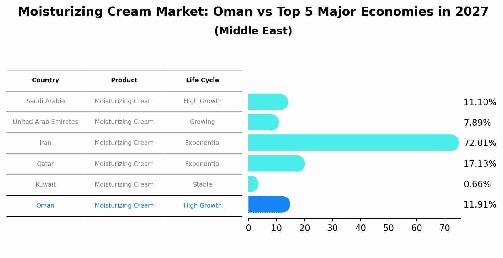 Moisturizing Cream Market: Oman vs Top 5 Major Economies in 2027 (Middle East)