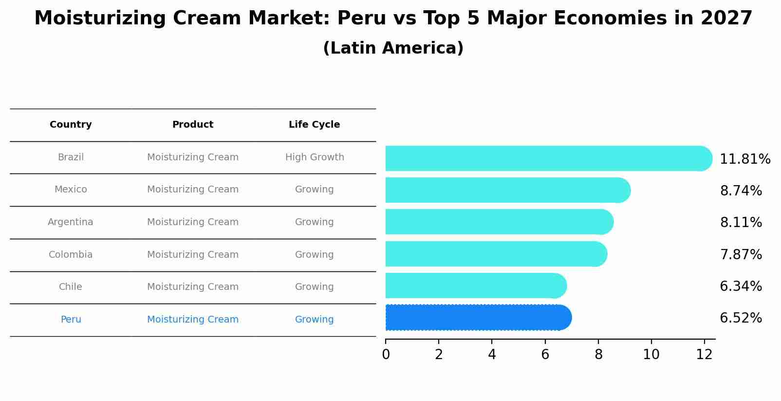 Moisturizing Cream Market: Peru vs Top 5 Major Economies in 2027 (Latin America)