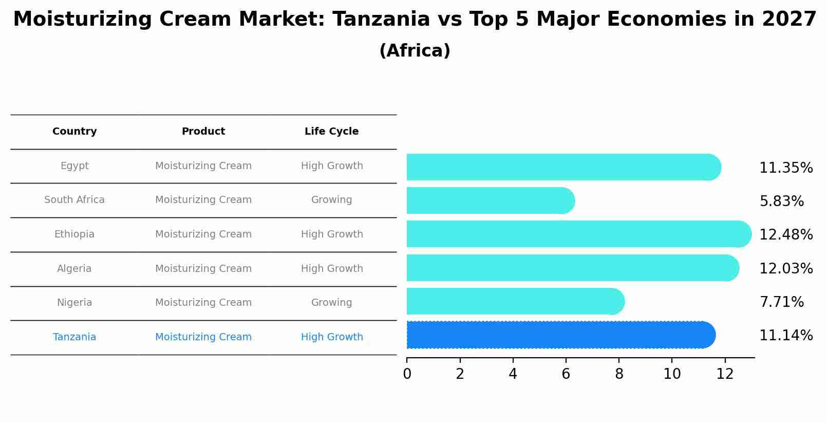 Moisturizing Cream Market: Tanzania vs Top 5 Major Economies in 2027 (Africa)