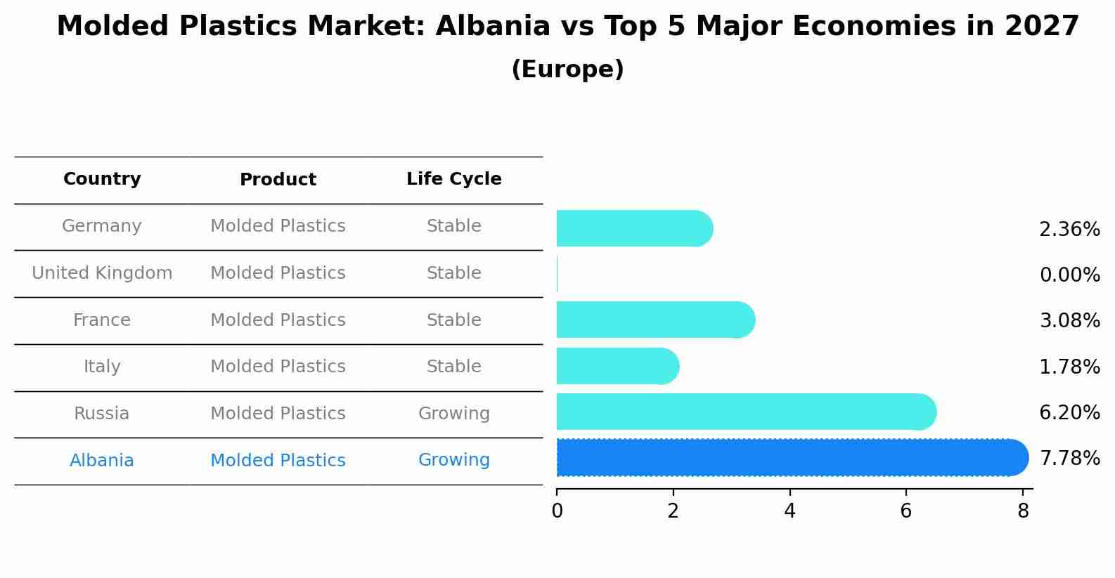 Molded Plastics Market: Albania vs Top 5 Major Economies in 2027 (Europe)