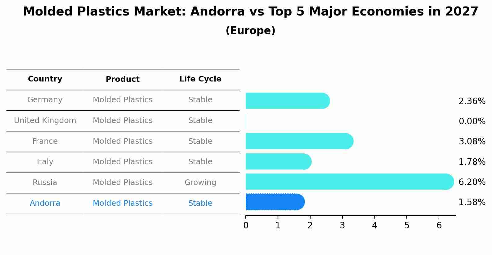 Molded Plastics Market: Andorra vs Top 5 Major Economies in 2027 (Europe)