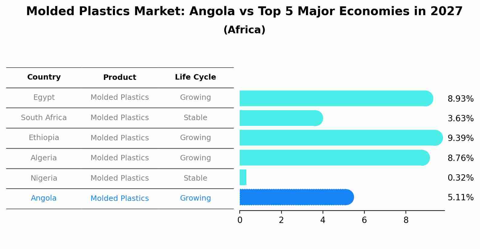 Molded Plastics Market: Angola vs Top 5 Major Economies in 2027 (Africa)