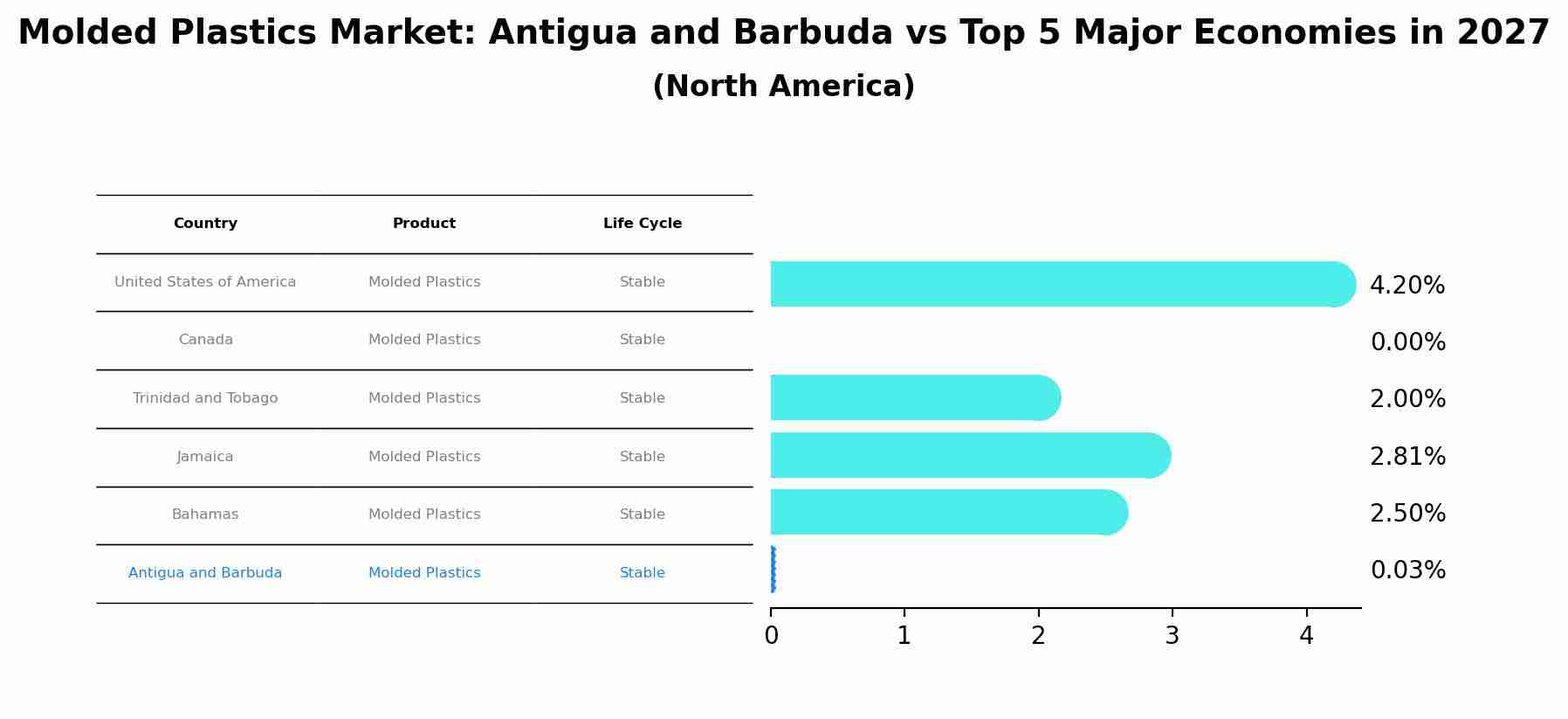 Molded Plastics Market: Antigua and Barbuda vs Top 5 Major Economies in 2027 (North America)