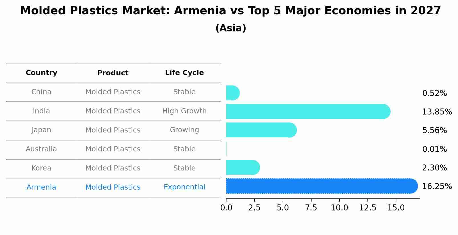 Molded Plastics Market: Armenia vs Top 5 Major Economies in 2027 (Asia)