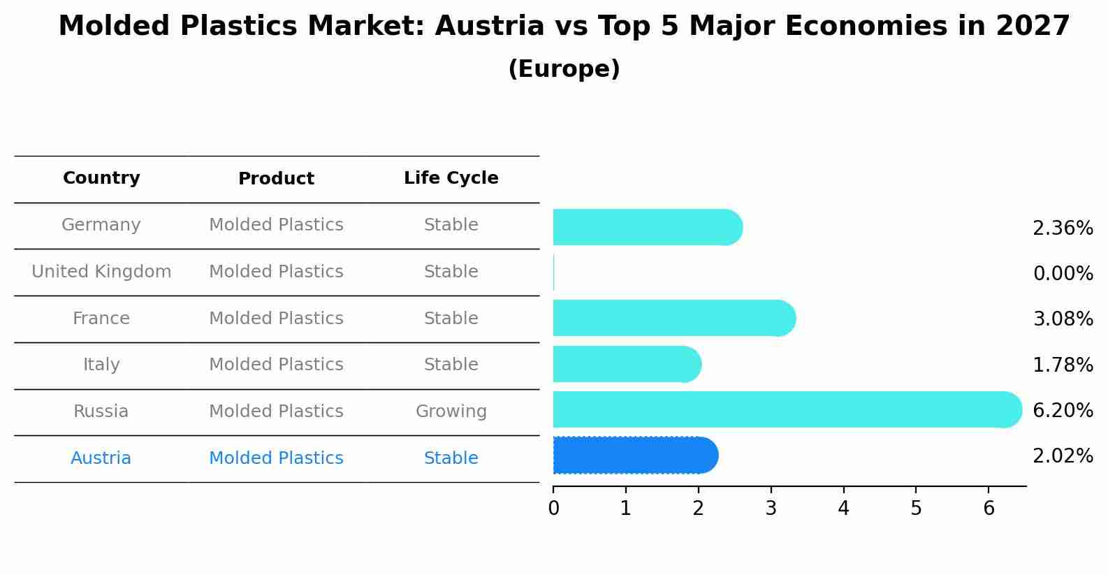 Molded Plastics Market: Austria vs Top 5 Major Economies in 2027 (Europe)