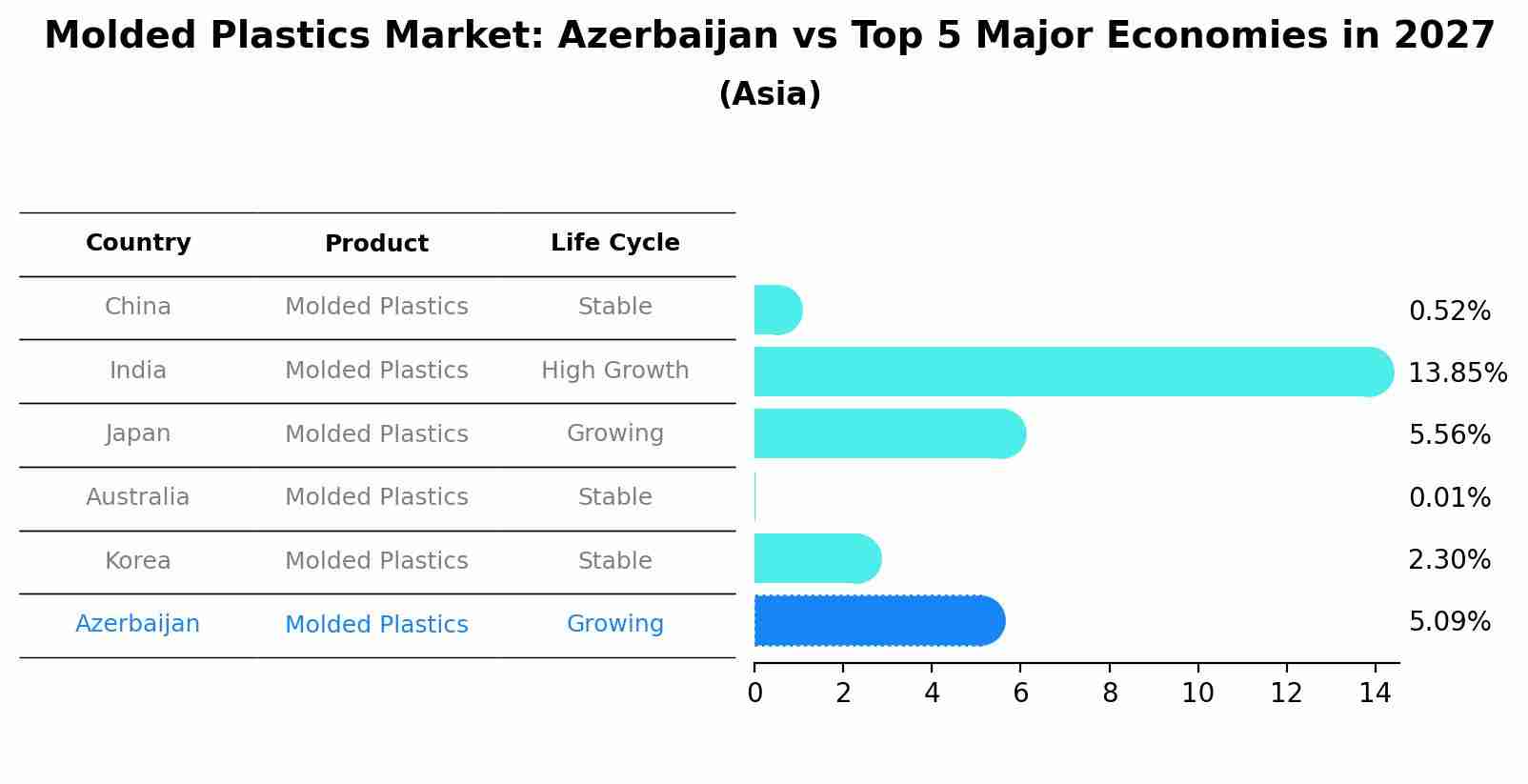 Molded Plastics Market: Azerbaijan vs Top 5 Major Economies in 2027 (Asia)
