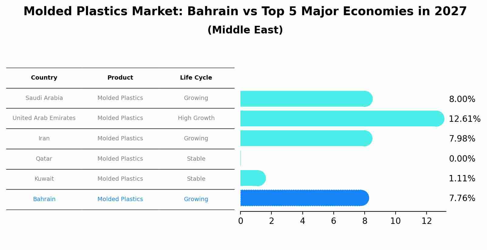 Molded Plastics Market: Bahrain vs Top 5 Major Economies in 2027 (Middle East)