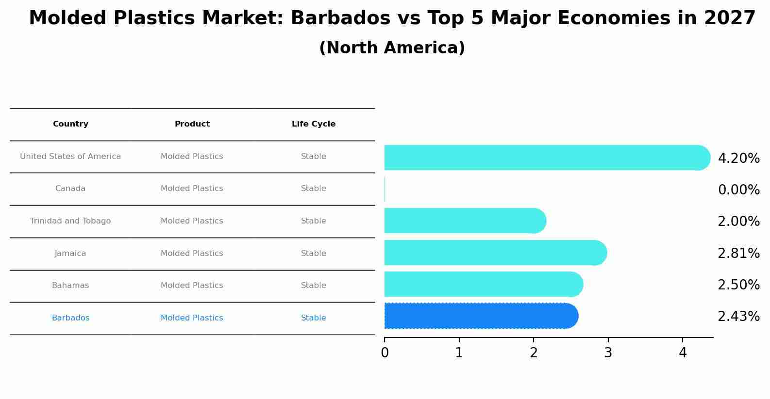 Molded Plastics Market: Barbados vs Top 5 Major Economies in 2027 (North America)