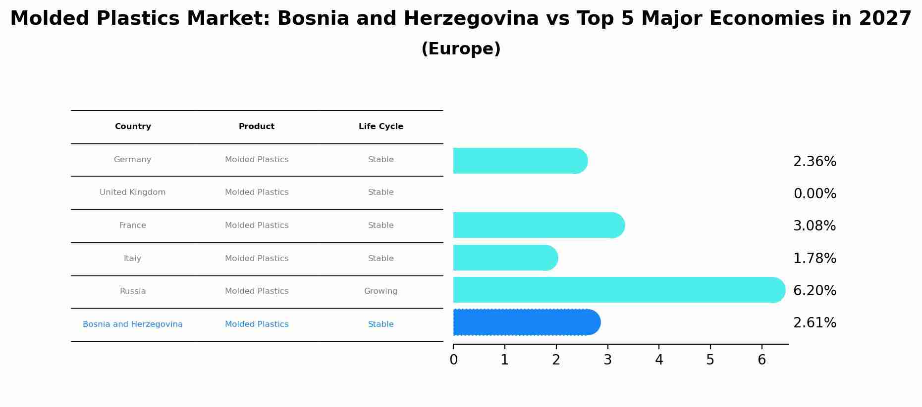 Molded Plastics Market: Bosnia and Herzegovina vs Top 5 Major Economies in 2027 (Europe)