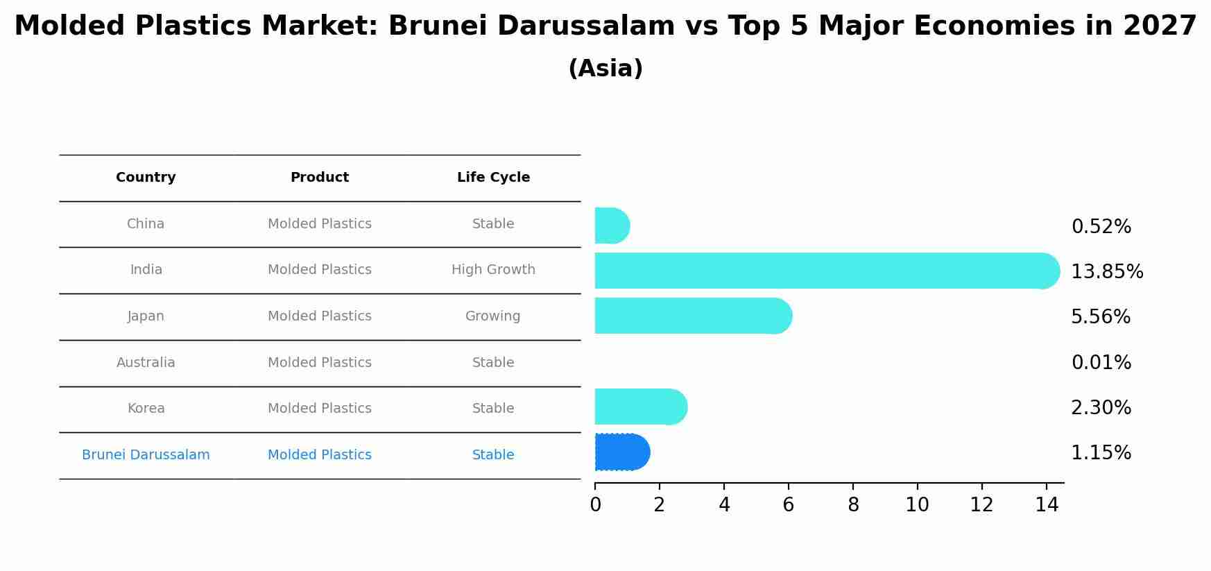 Molded Plastics Market: Brunei Darussalam vs Top 5 Major Economies in 2027 (Asia)