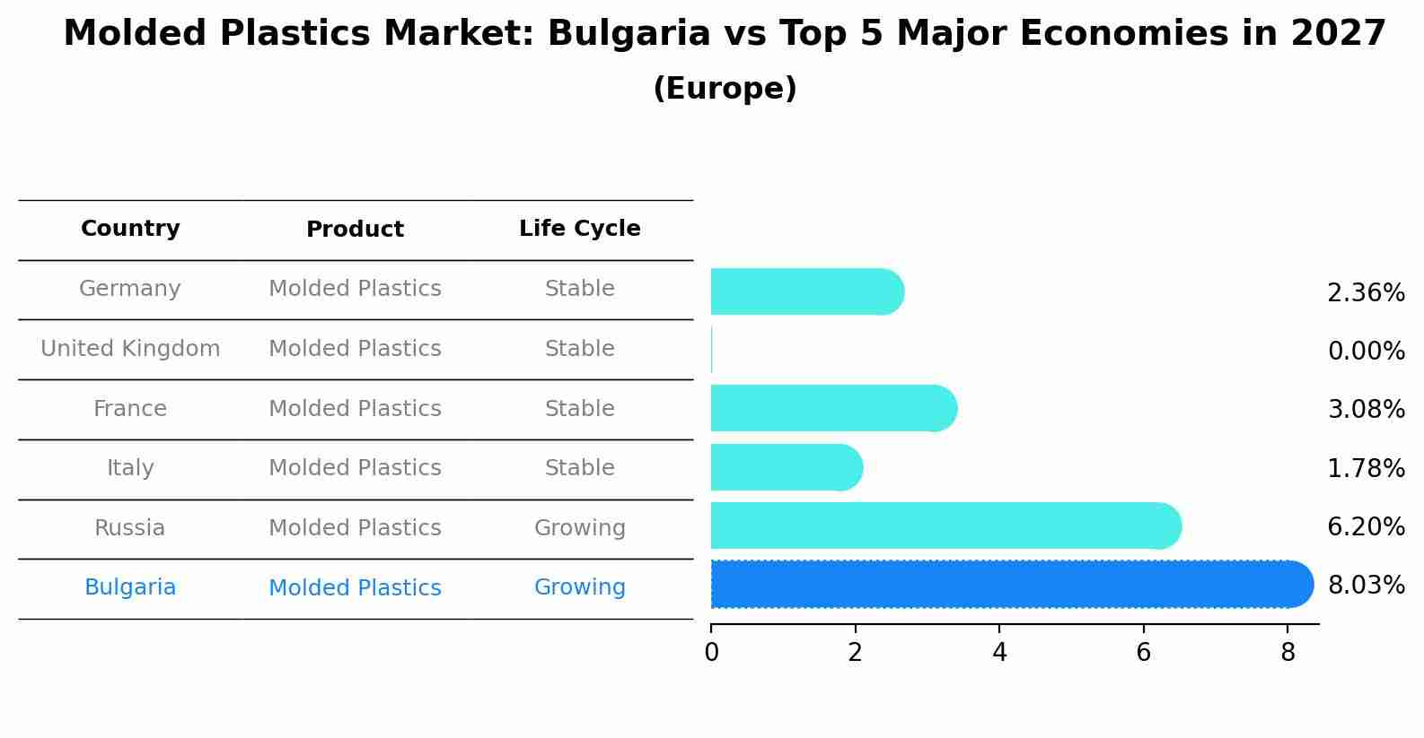 Molded Plastics Market: Bulgaria vs Top 5 Major Economies in 2027 (Europe)