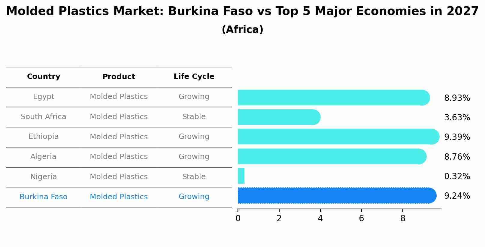 Molded Plastics Market: Burkina Faso vs Top 5 Major Economies in 2027 (Africa)