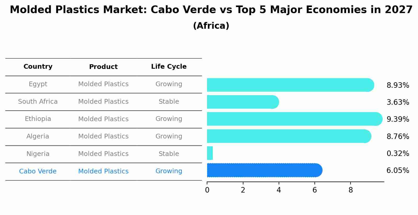 Molded Plastics Market: Cabo Verde vs Top 5 Major Economies in 2027 (Africa)