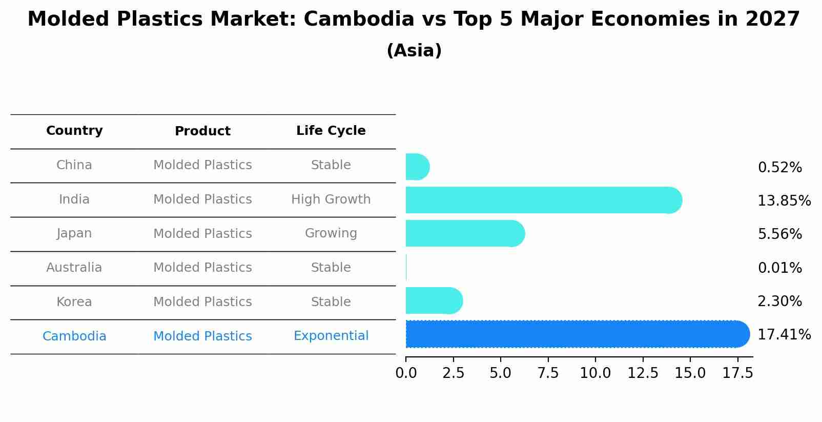 Molded Plastics Market: Cambodia vs Top 5 Major Economies in 2027 (Asia)