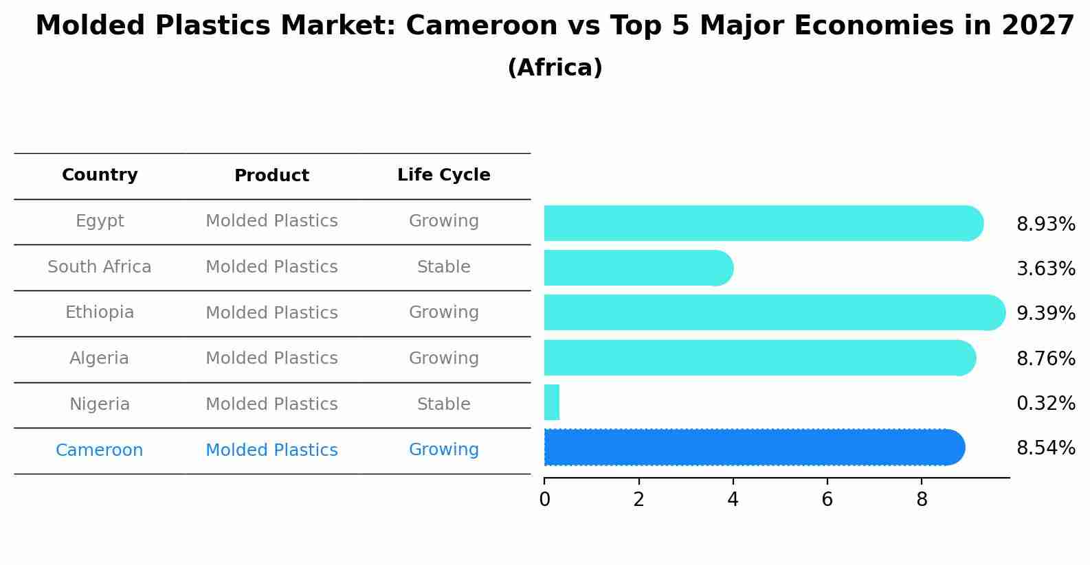Molded Plastics Market: Cameroon vs Top 5 Major Economies in 2027 (Africa)