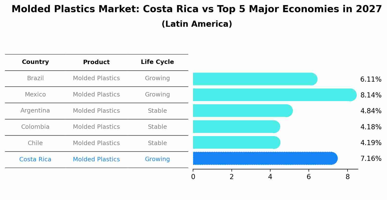 Molded Plastics Market: Costa Rica vs Top 5 Major Economies in 2027 (Latin America)