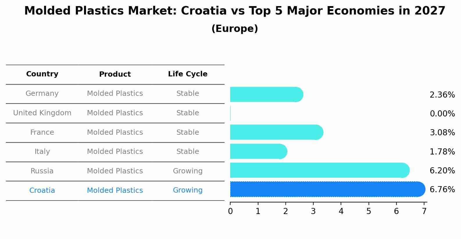 Molded Plastics Market: Croatia vs Top 5 Major Economies in 2027 (Europe)