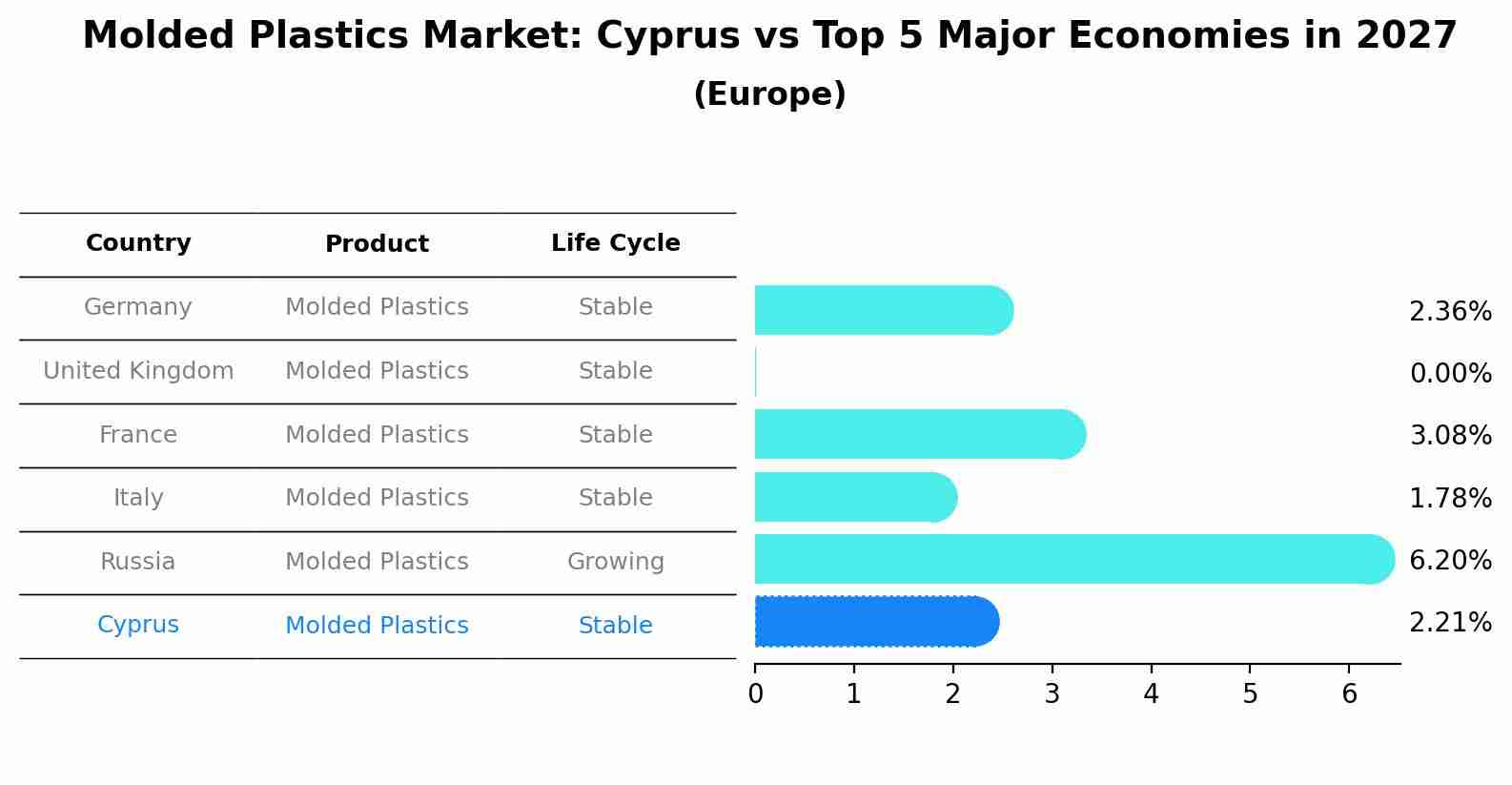 Molded Plastics Market: Cyprus vs Top 5 Major Economies in 2027 (Europe)
