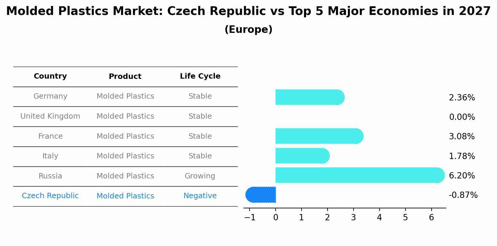 Molded Plastics Market: Czech Republic vs Top 5 Major Economies in 2027 (Europe)
