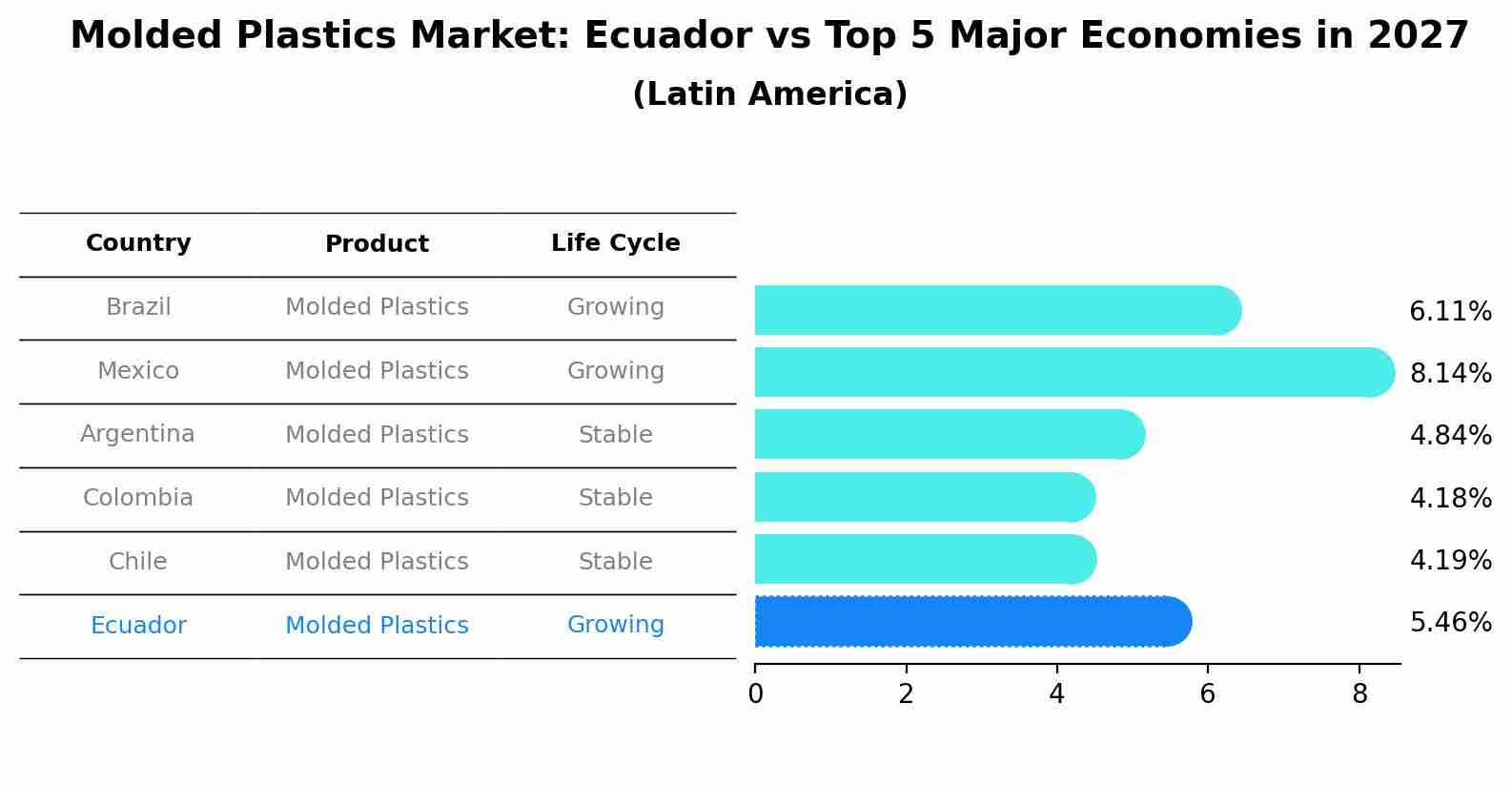 Molded Plastics Market: Ecuador vs Top 5 Major Economies in 2027 (Latin America)
