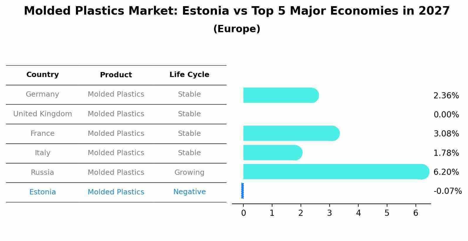 Molded Plastics Market: Estonia vs Top 5 Major Economies in 2027 (Europe)