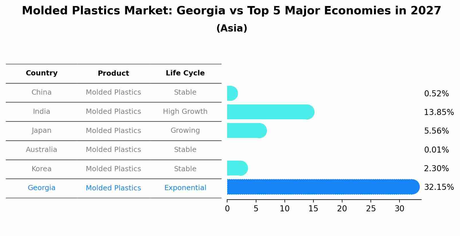 Molded Plastics Market: Georgia vs Top 5 Major Economies in 2027 (Asia)