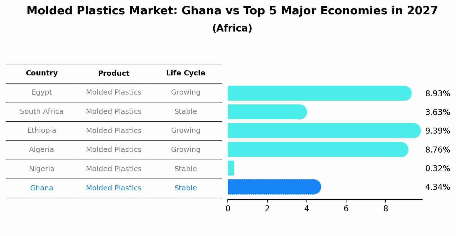 Molded Plastics Market: Ghana vs Top 5 Major Economies in 2027 (Africa)