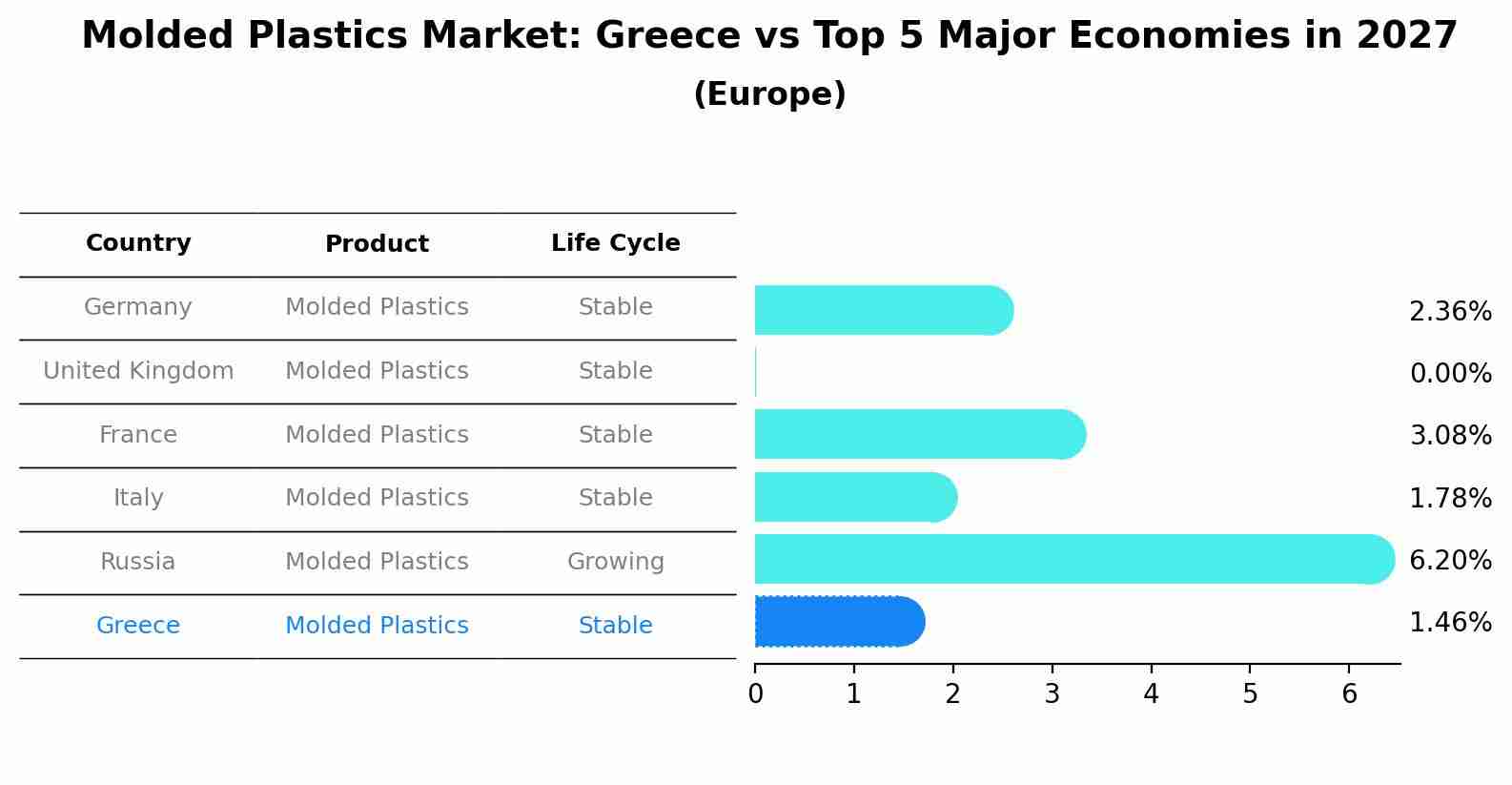 Molded Plastics Market: Greece vs Top 5 Major Economies in 2027 (Europe)