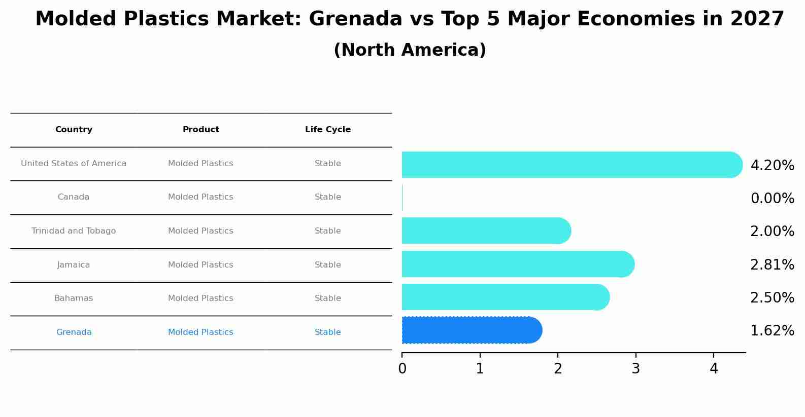 Molded Plastics Market: Grenada vs Top 5 Major Economies in 2027 (North America)