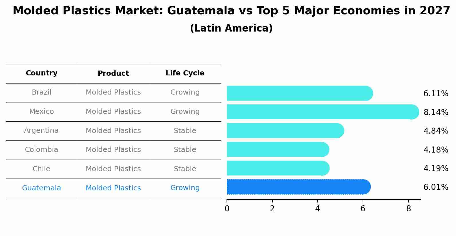 Molded Plastics Market: Guatemala vs Top 5 Major Economies in 2027 (Latin America)