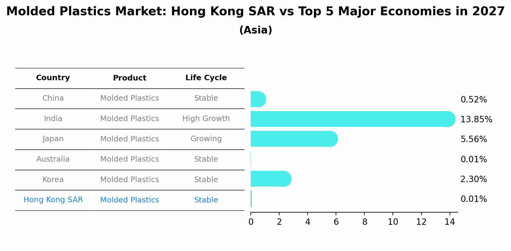 Molded Plastics Market: Hong Kong SAR vs Top 5 Major Economies in 2027 (Asia)