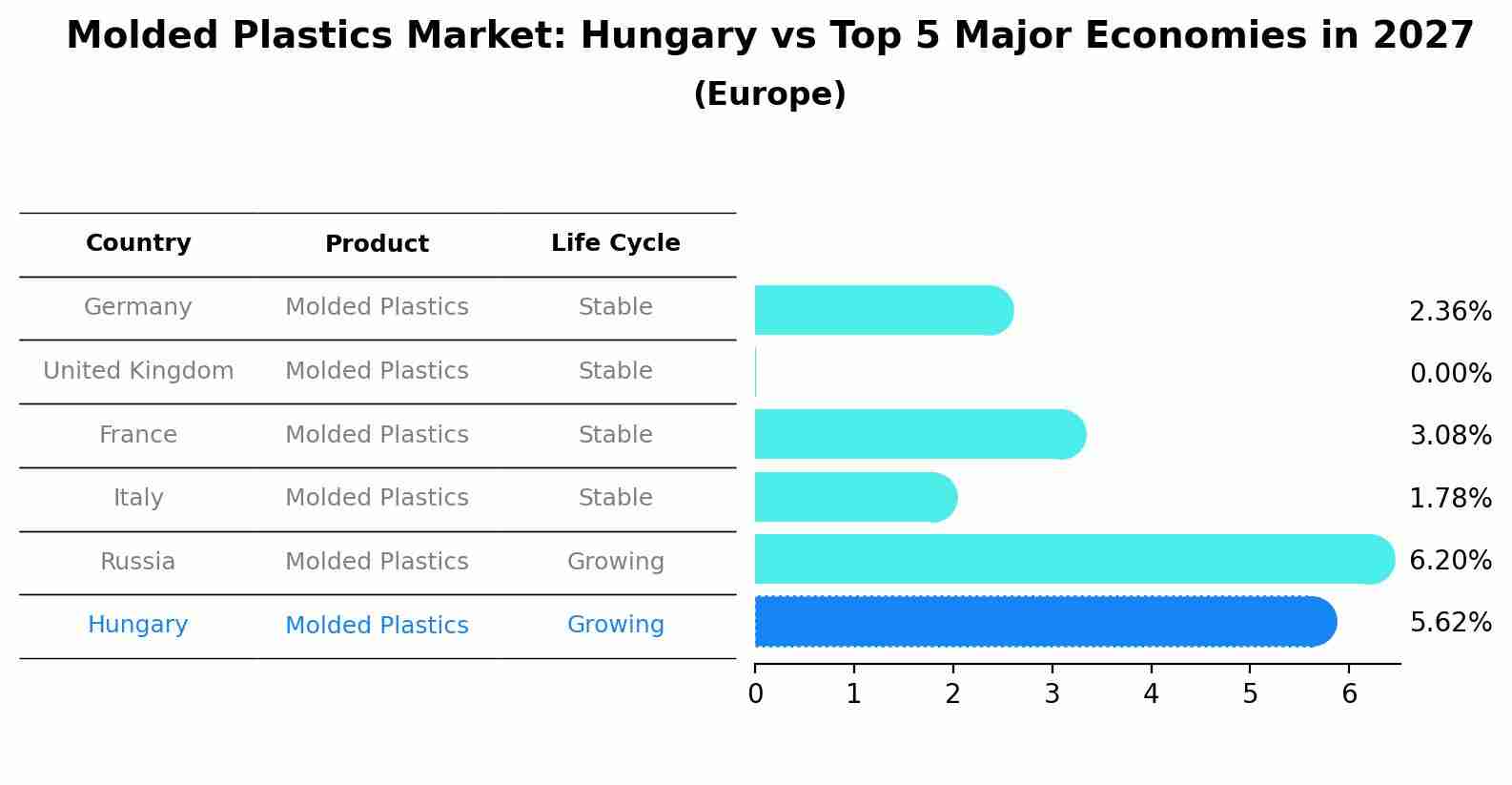 Molded Plastics Market: Hungary vs Top 5 Major Economies in 2027 (Europe)