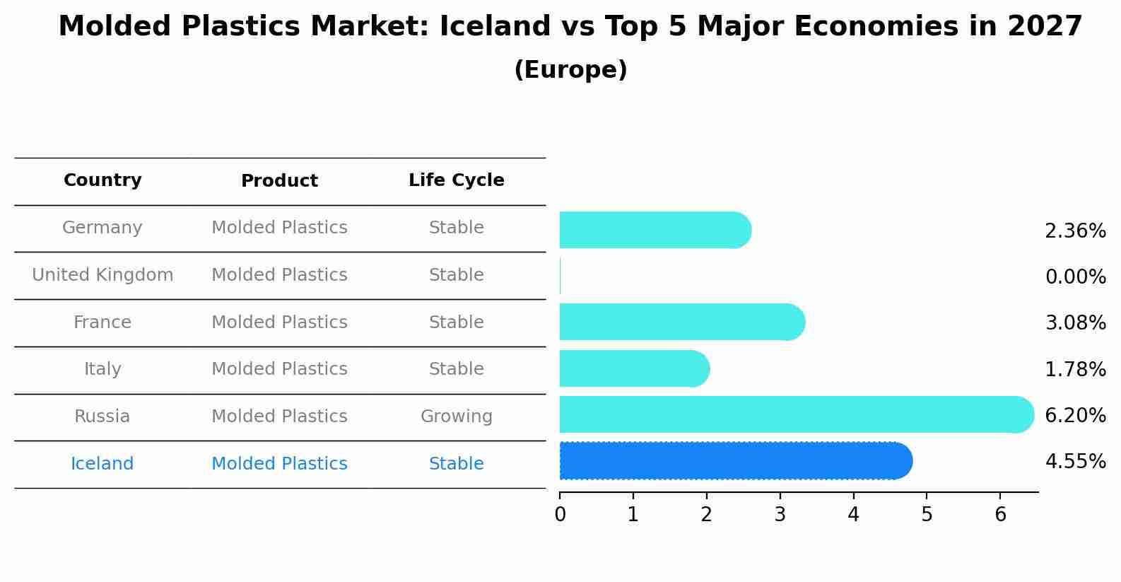 Molded Plastics Market: Iceland vs Top 5 Major Economies in 2027 (Europe)