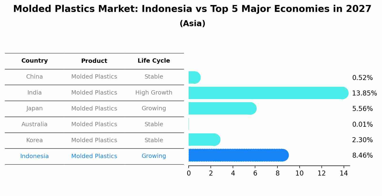 Molded Plastics Market: Indonesia vs Top 5 Major Economies in 2027 (Asia)