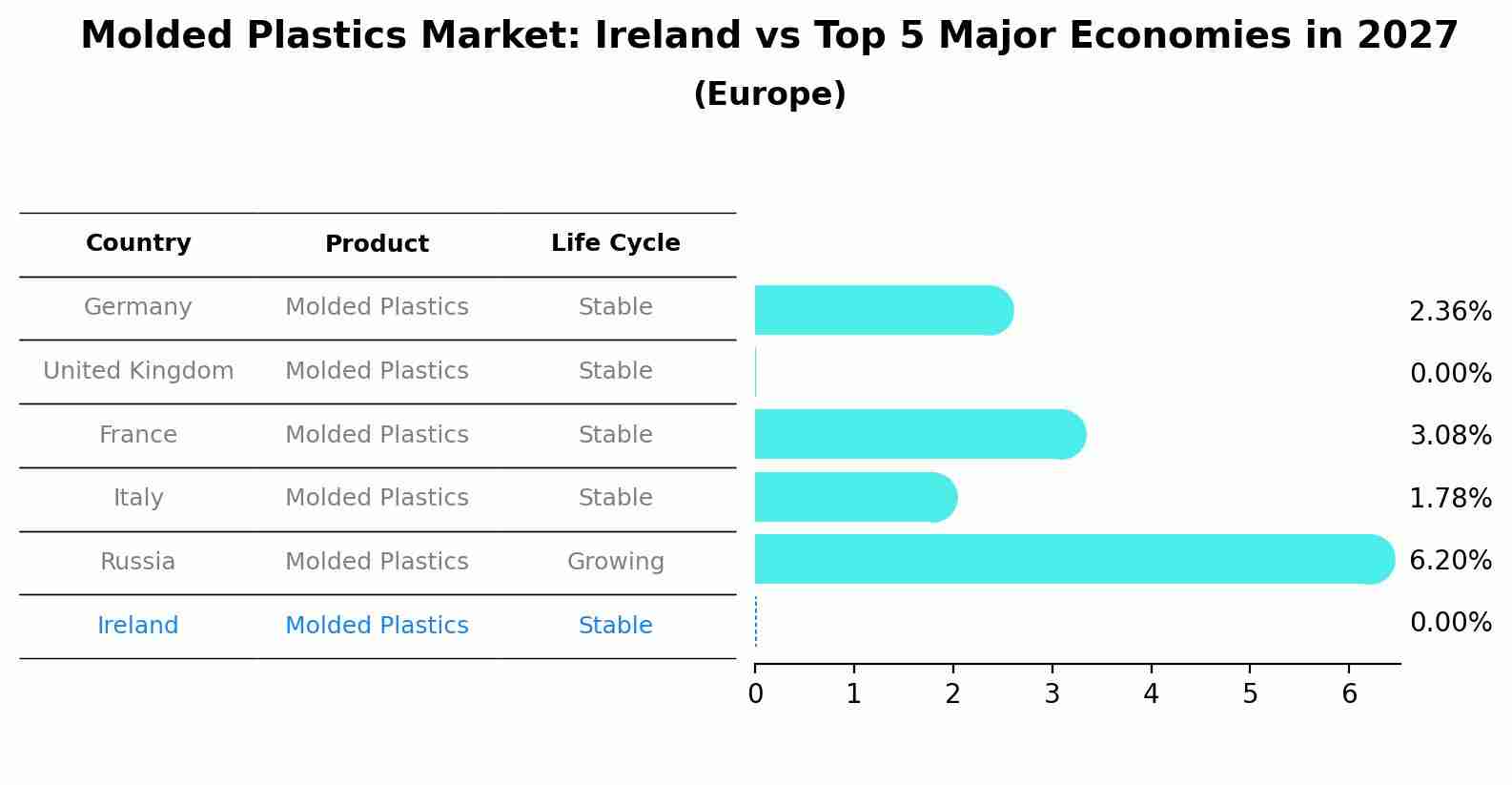 Molded Plastics Market: Ireland vs Top 5 Major Economies in 2027 (Europe)