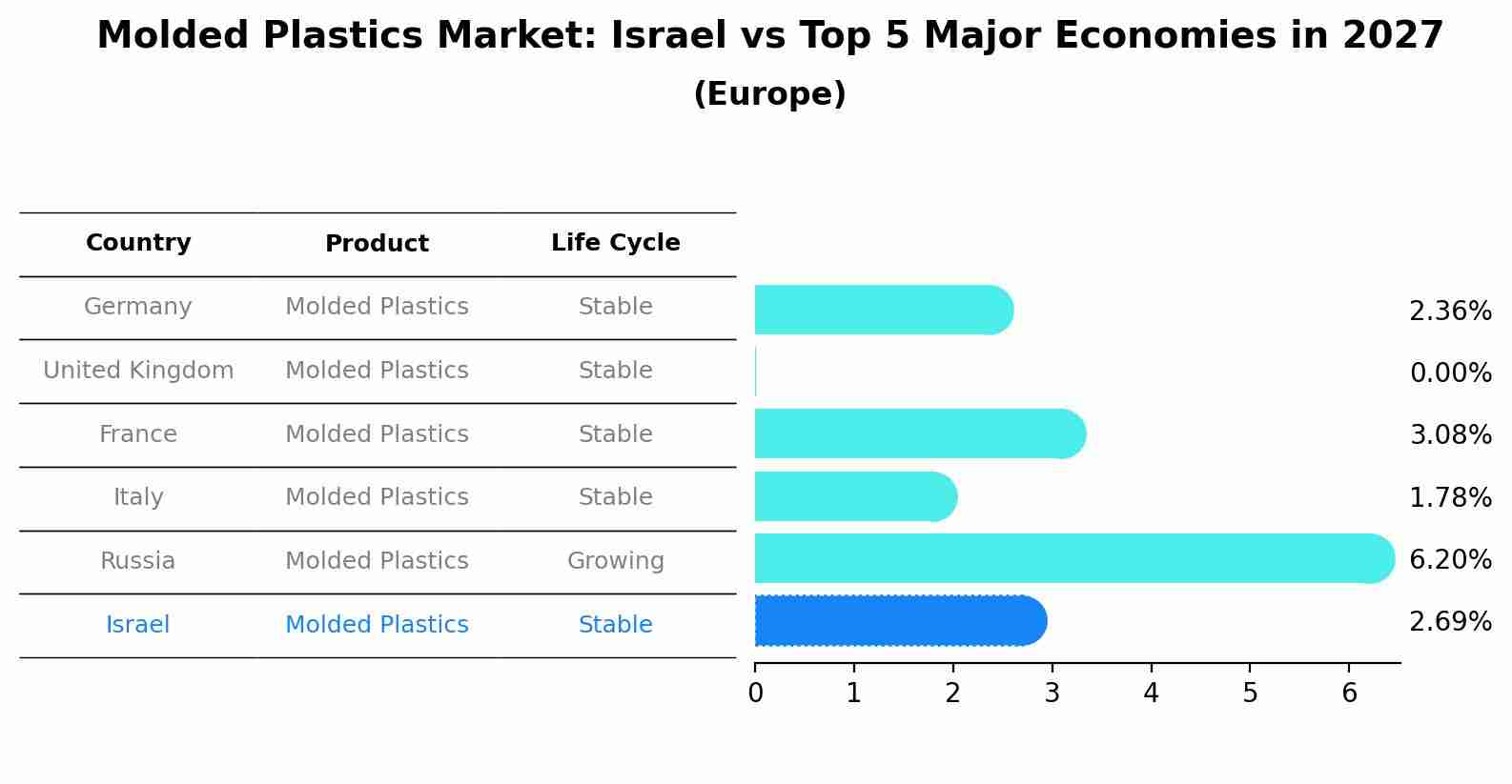 Molded Plastics Market: Israel vs Top 5 Major Economies in 2027 (Europe)
