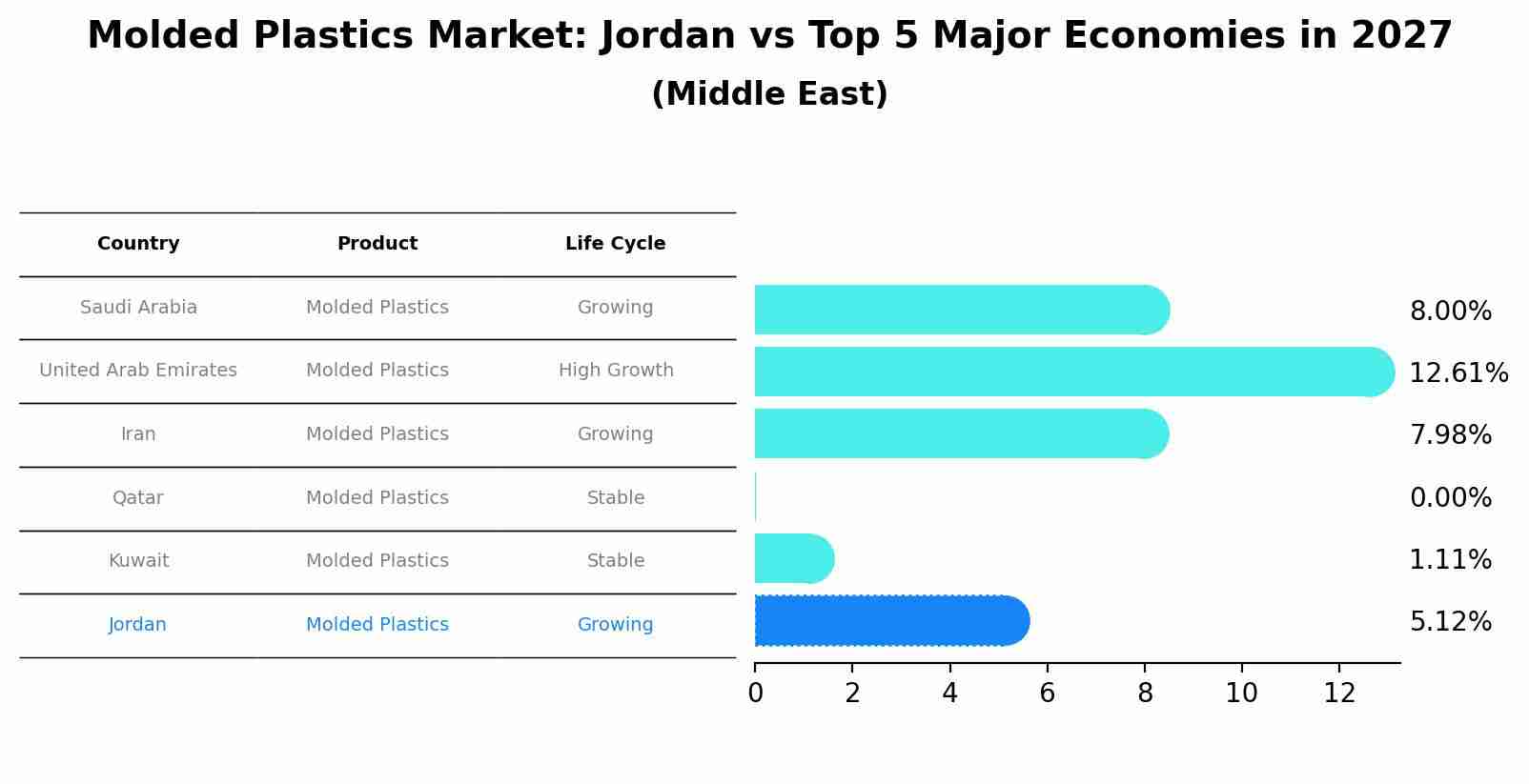 Molded Plastics Market: Jordan vs Top 5 Major Economies in 2027 (Middle East)