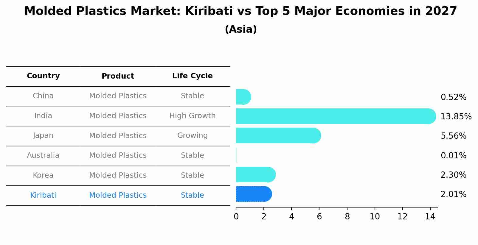 Molded Plastics Market: Kiribati vs Top 5 Major Economies in 2027 (Asia)