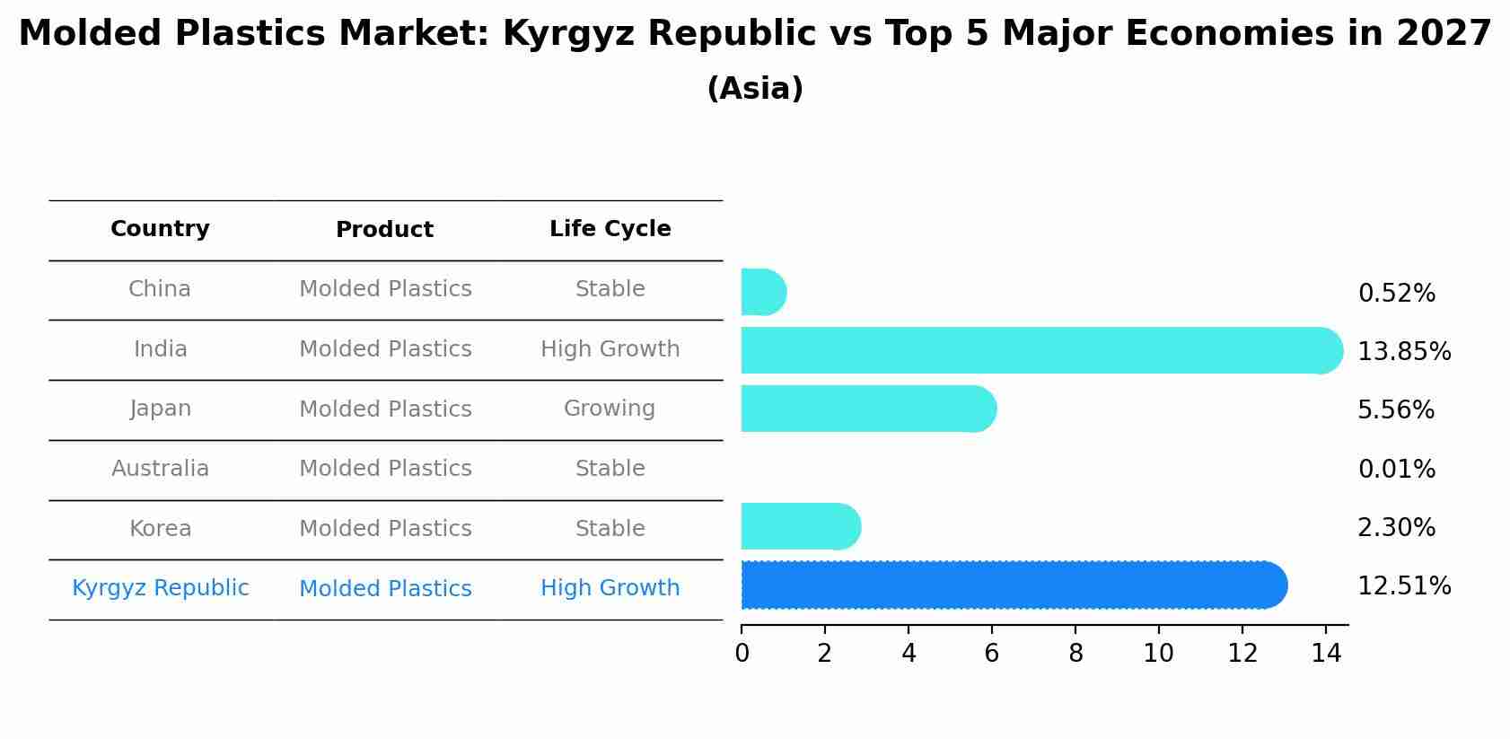 Molded Plastics Market: Kyrgyz Republic vs Top 5 Major Economies in 2027 (Asia)