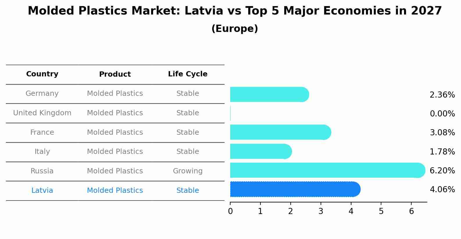 Molded Plastics Market: Latvia vs Top 5 Major Economies in 2027 (Europe)